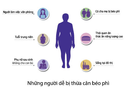Những người dễ mắc bệnh béo phì