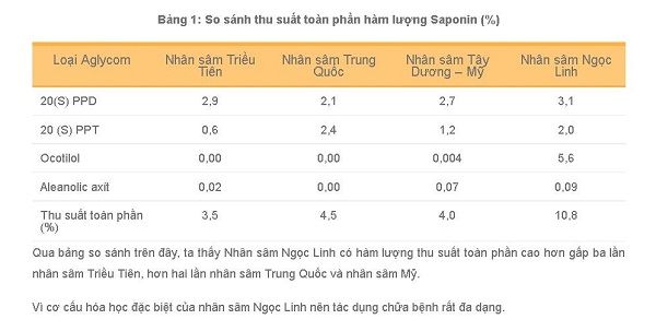 Bảng so sánh Sâm Ngọc Linh